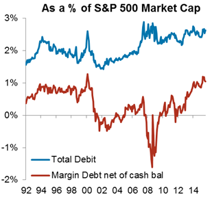 Callum_Thomas's tweet image. US margin debt % market cap - elevated vs history...  $VIX $SPX