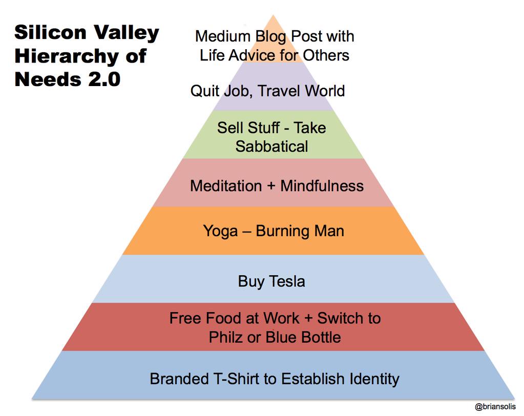 NinjaEconomics's tweet image. Silicon Valley Hierarchy of Needs