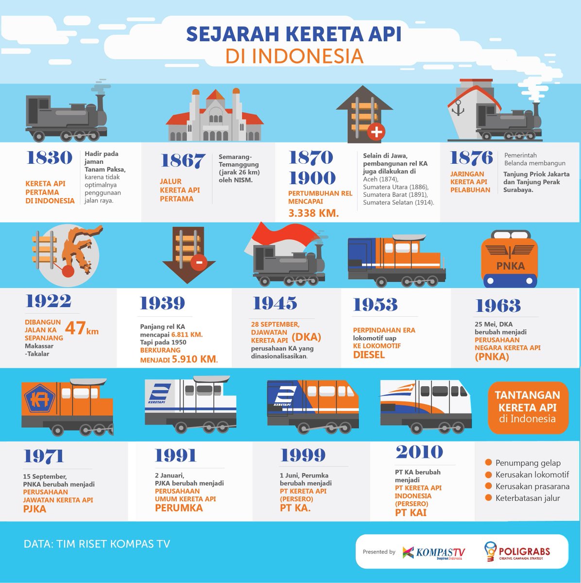 14. Nah, kalau dirangkum dalam infografis dari <a href="/poligrabs/">Poligrabs Studio</a> jadinya seperti ini sejarah KA di Indonesia #HariKeretaApi