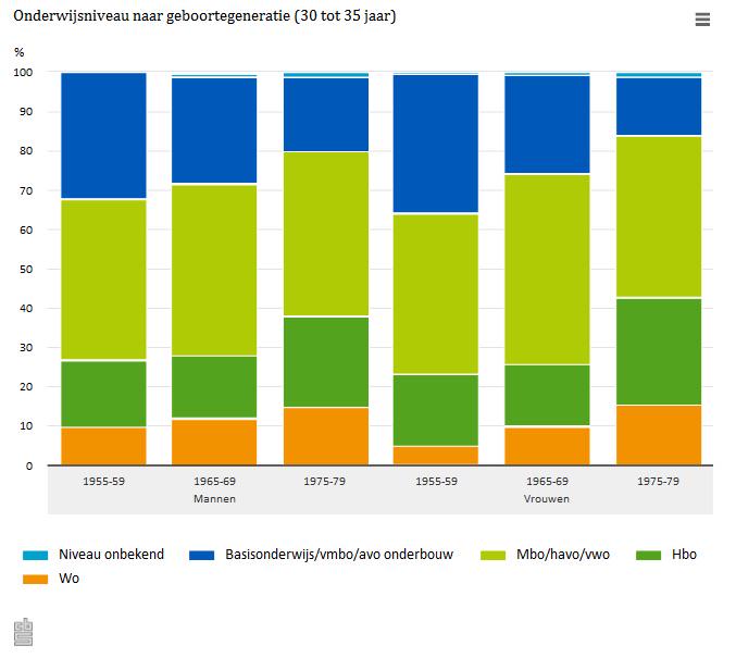 statistiekcbs's tweet photo. #Vrouwen van rond de 35 jaar zijn vaker #hoogopgeleid dan hun mannelijke leeftijdsgenoten http://t.co/jg2UHqgNAd http://t.co/WDL1DEVERK