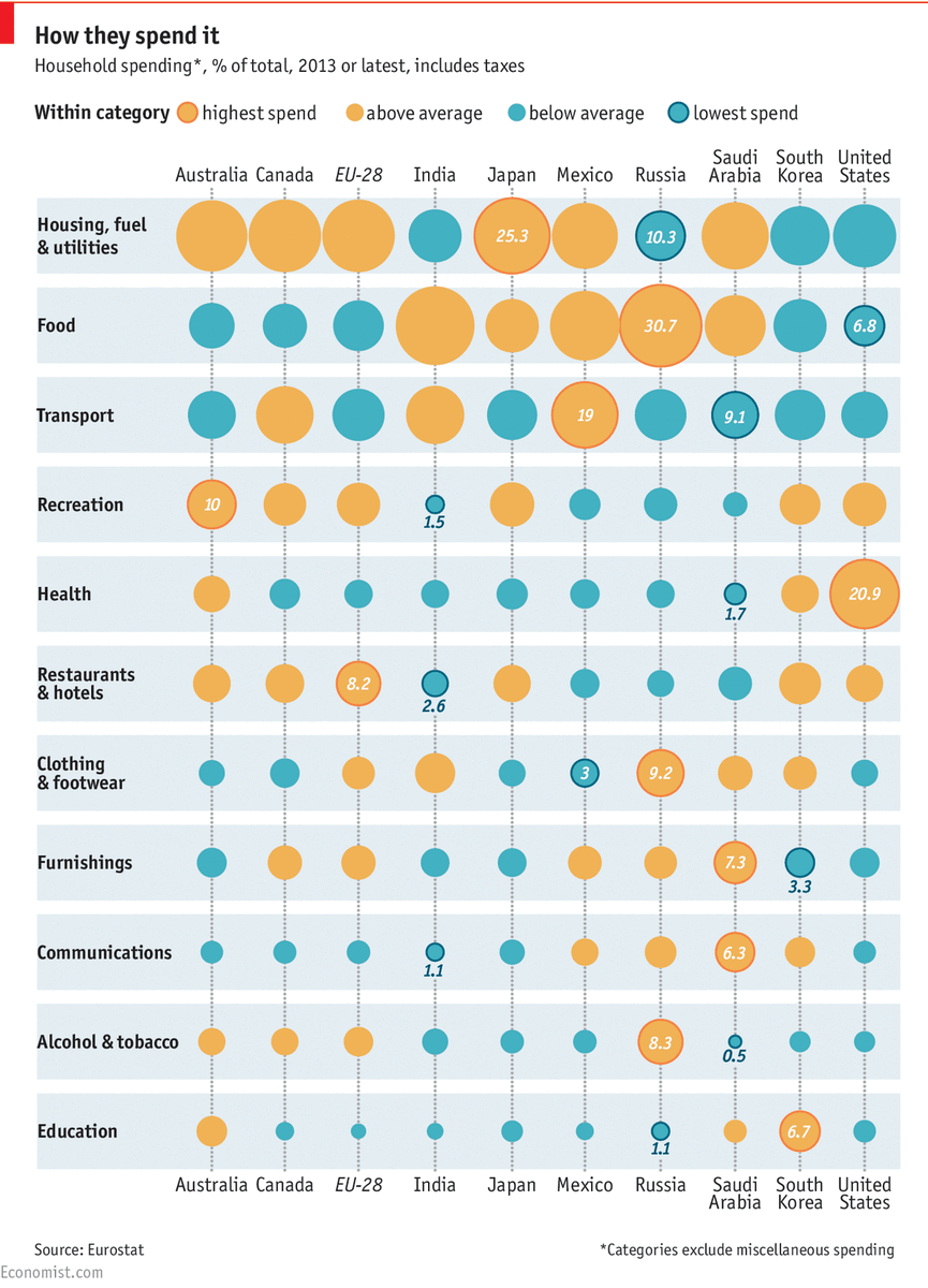 TheEconomist's tweet image. Daily chart: How countries spend their money econ.st/1NCbcO2