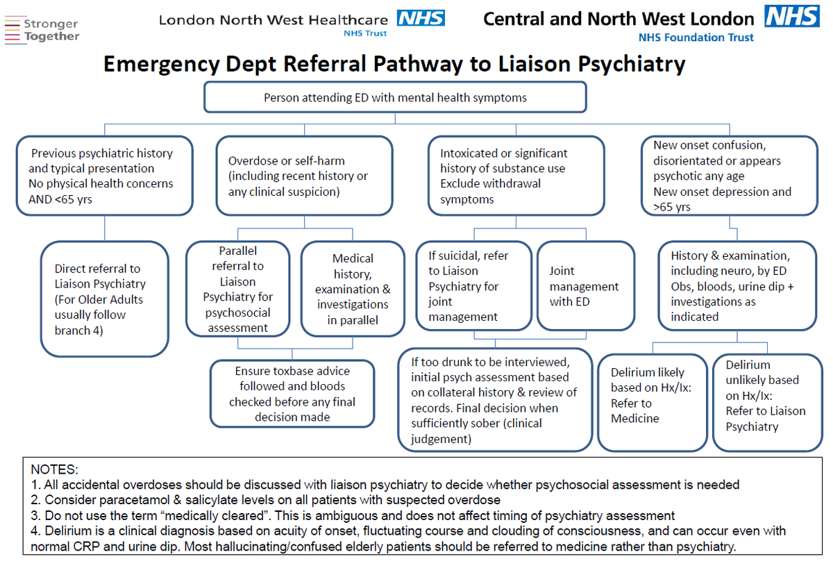 AlexBThomson's tweet photo. Good Emergency & #LiaisonPsych Depts work TOGETHER.
Here's how we work - Do share/RT widely & adopt
#IntegratedCare http://t.co/GjWFkQSKn4