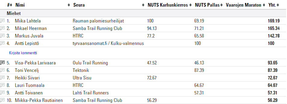 moneskofi's tweet photo. #UTTF2015 miesten top-10 sekä kaikki naiset tilanne #NUTSKarhunkierros ja ##NUTSPallas jälkeen http://t.co/NbehUe6o8H