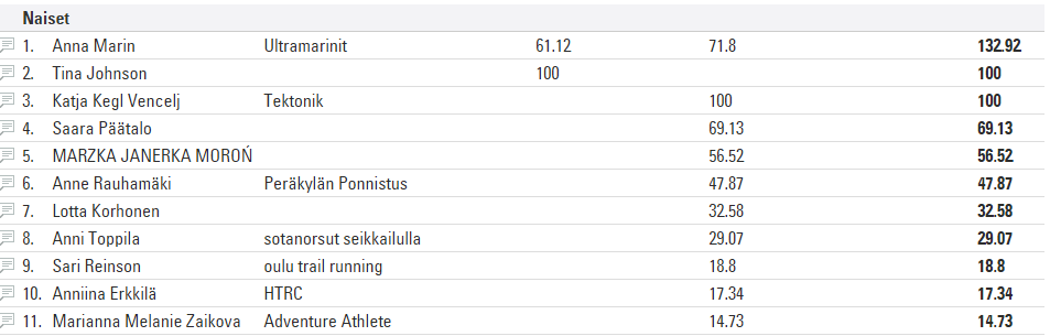 moneskofi's tweet photo. #UTTF2015 miesten top-10 sekä kaikki naiset tilanne #NUTSKarhunkierros ja ##NUTSPallas jälkeen http://t.co/NbehUe6o8H