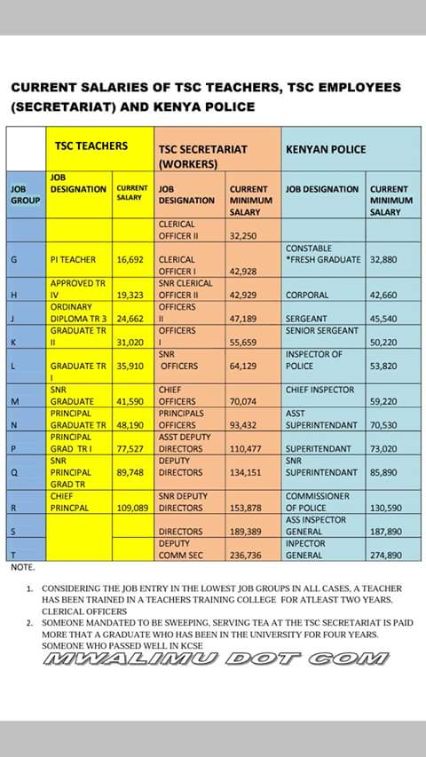 sirallens's tweet photo. @RobertAlai @muiru_paul with the 50-60 teachers still won't match Tsc staff #SomeoneTellHisExcellency #Tscpayteachers http://t.co/K32UsJt8hp