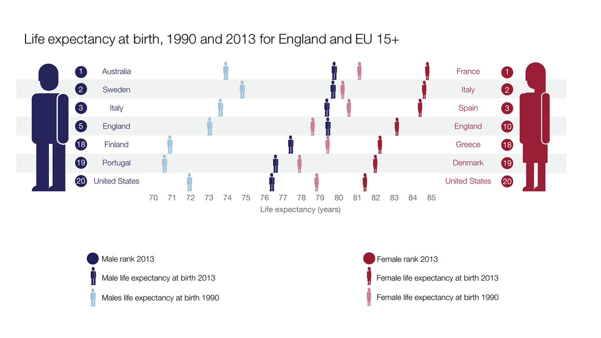 Life expectancy is. Life expectancy. Life expectancy by Country. Life expectancy statistics. Life expectancy Definition.