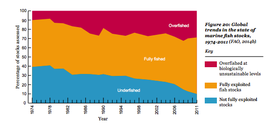 Overfishing Chart