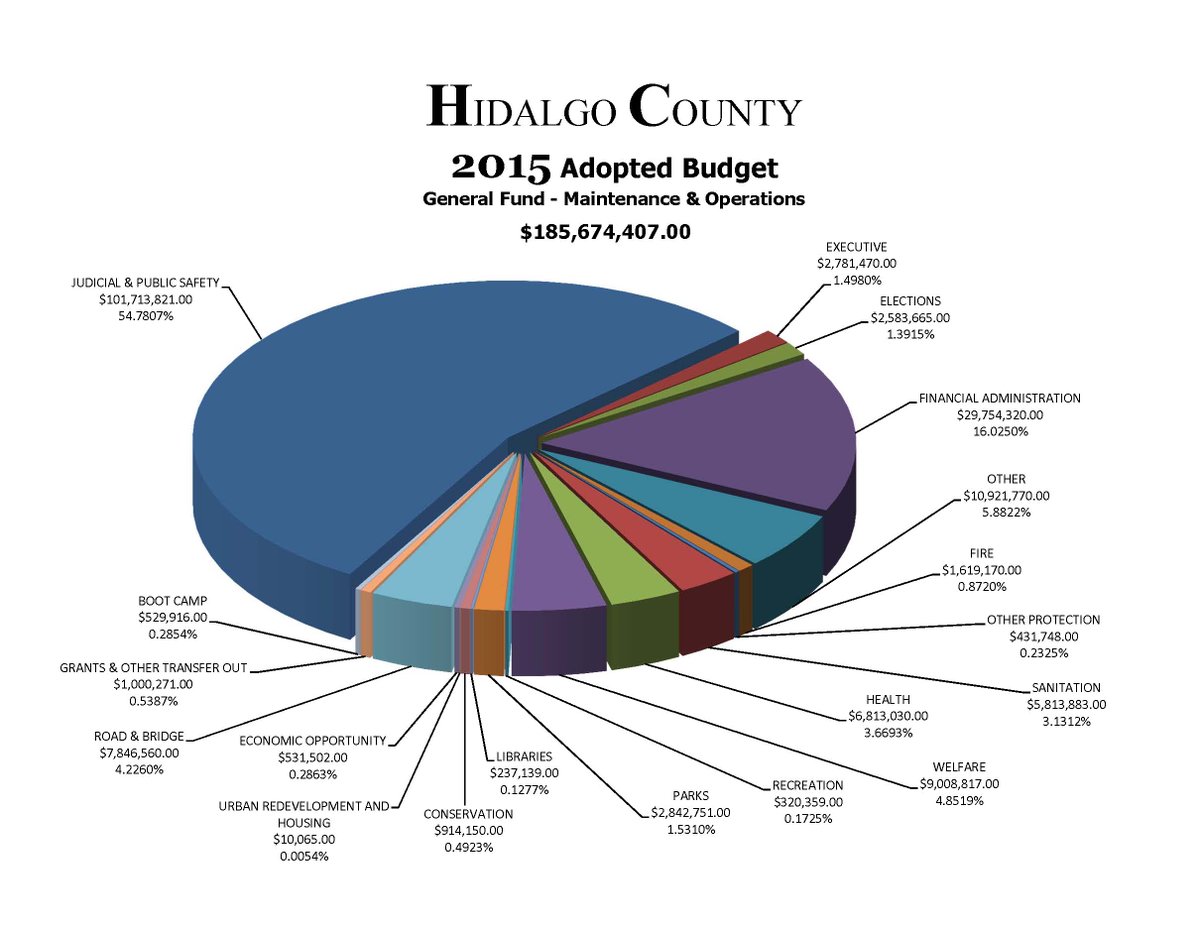 Budget Pie Chart 2015