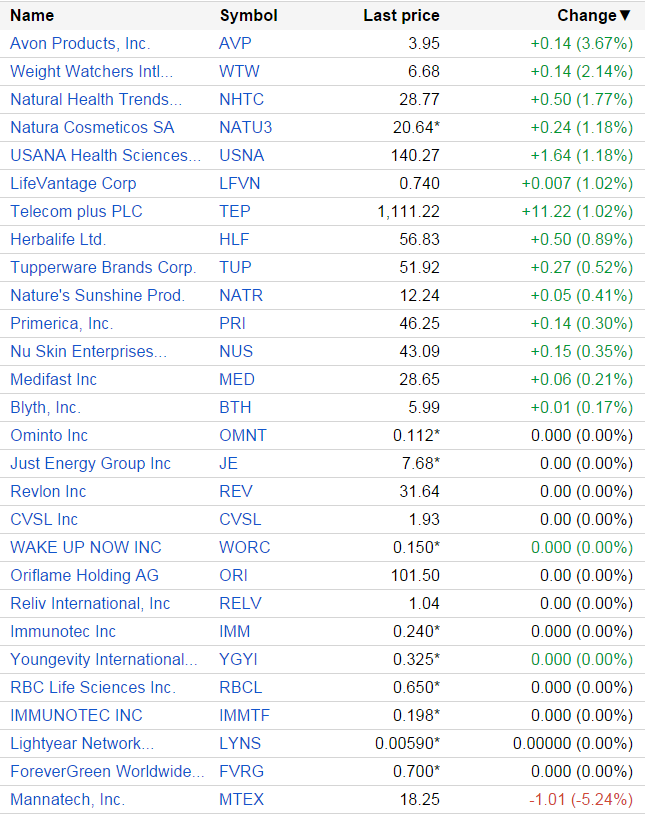 MLMMOS's tweet photo. Sep 16 #MLMGiants: #green $AVP $USNA $NATU3 $TUP $HLF $NUS / #Oriflame / 0 #red / #MLMMadOffStyle #Investors http://t.co/EWd5pssTGj