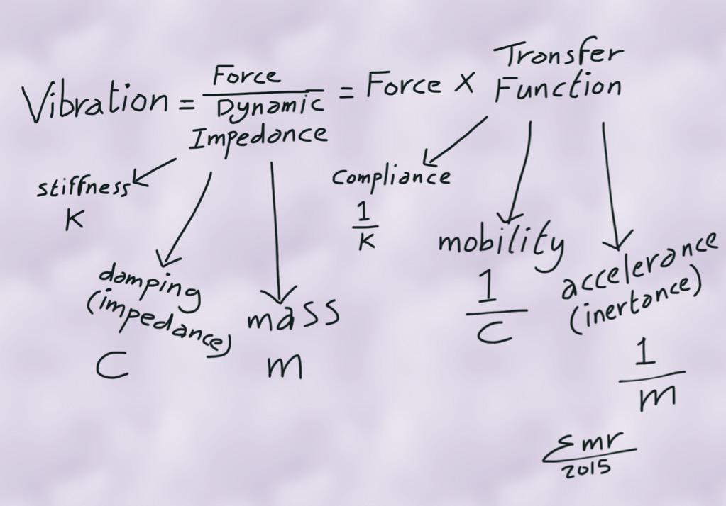 ReliabilityE's tweet photo. #Vibration #Force #DynamicImpedance #Stiffness #Damping #Mass #TransferFunction #Compliance #Mobility #Accelerance http://t.co/2wcZCyzgk8