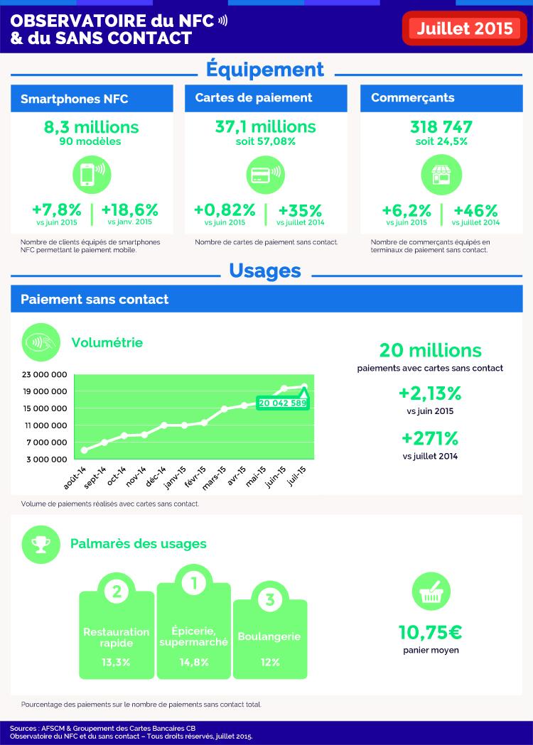 NFC_Mobile's tweet photo. 8,3 millions de Français équipés de mobiles #NFC #sanscontact #scw15 http://t.co/gZQ2CpXfhl http://t.co/o5ecefr5dh