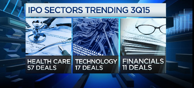 SquawkCNBC's tweet photo. Is there an IPO market meltdown? Deals are down 38% over the past 8 months (h/t @EYnews) http://t.co/PnVZhrM3QD