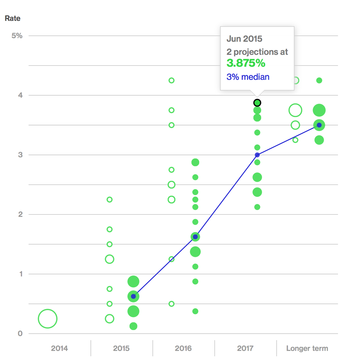 BBGVisualData's tweet photo. Our version of the #FedDotPlot: http://t.co/Uhlofxs4x7 http://t.co/zCEhp1Km3f