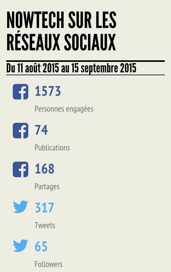 Infographie : #Nowtech sur les réseaux sociaux ow.ly/Shn6l