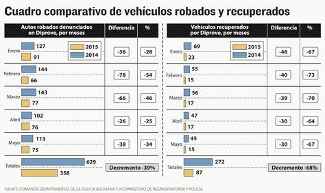 LaRazon_Bolivia's tweet photo. El robo de vehículos se reduce 39% en Bolivia de enero a mayo de 2015http://bit.ly/1KmI3PR http://t.co/cK8FmiWZgC