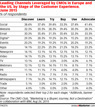 eMarketer's tweet photo. Social, websites and email are popular tactics throughout the purchase cycle http://t.co/8YgRjC274H http://t.co/PfPuYa0cz9