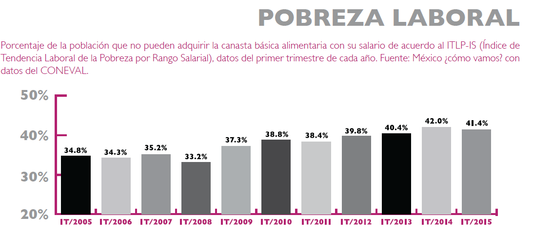 MexicoComoVamos's tweet photo. Porcentaje de personas que viven en situación de #PobrezaLaboral http://t.co/VyTaWHuu2X