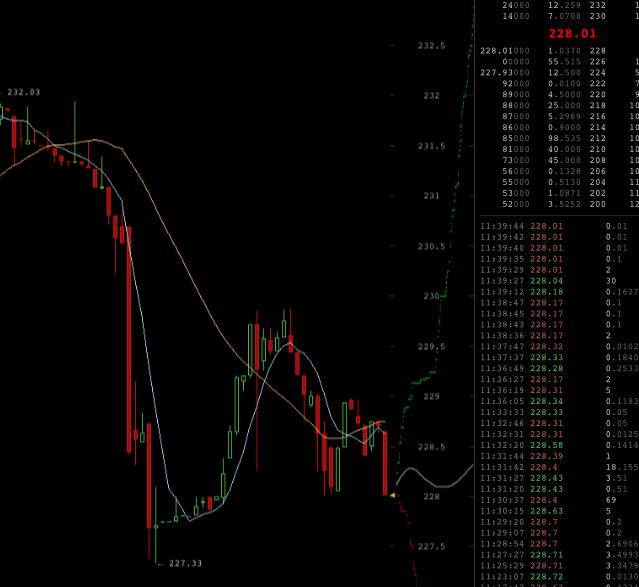 buybitcoins1's tweet photo. #bitcoinprice at $228. Go here to Buy #Bitcoin at a trustworthyU.S. exchange ;) - http://t.co/sjTgZhl7Gc #forex http://t.co/qTTrGqEw2d