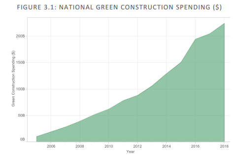builderonline's tweet photo. The green building sector is outpacing overall construction growth in the U.S. @USGBC 
http://t.co/z4OYU7JkI1 http://t.co/dmGukuxfHL