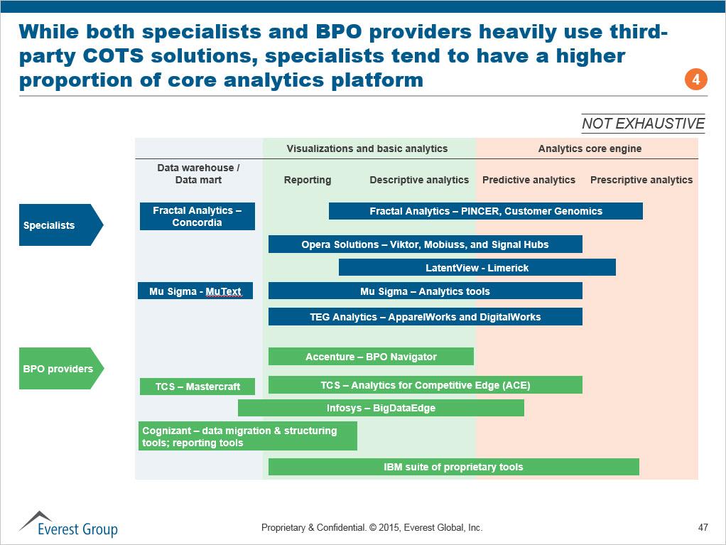 Everest Group On Twitter Specialists More Likely To Own Core Analytics Platform But Also Rely On Off The Shelf Solutions Like Bpo Providers Http T Co Duihctakdw