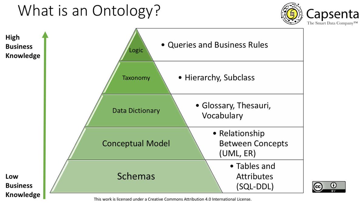 What is an Ontology? Image from <a href="/juansequeda/">Juan Sequeda</a> talk "Bootstrapping a Virtual Semantic Data Warehouse" at #semanticsconf
