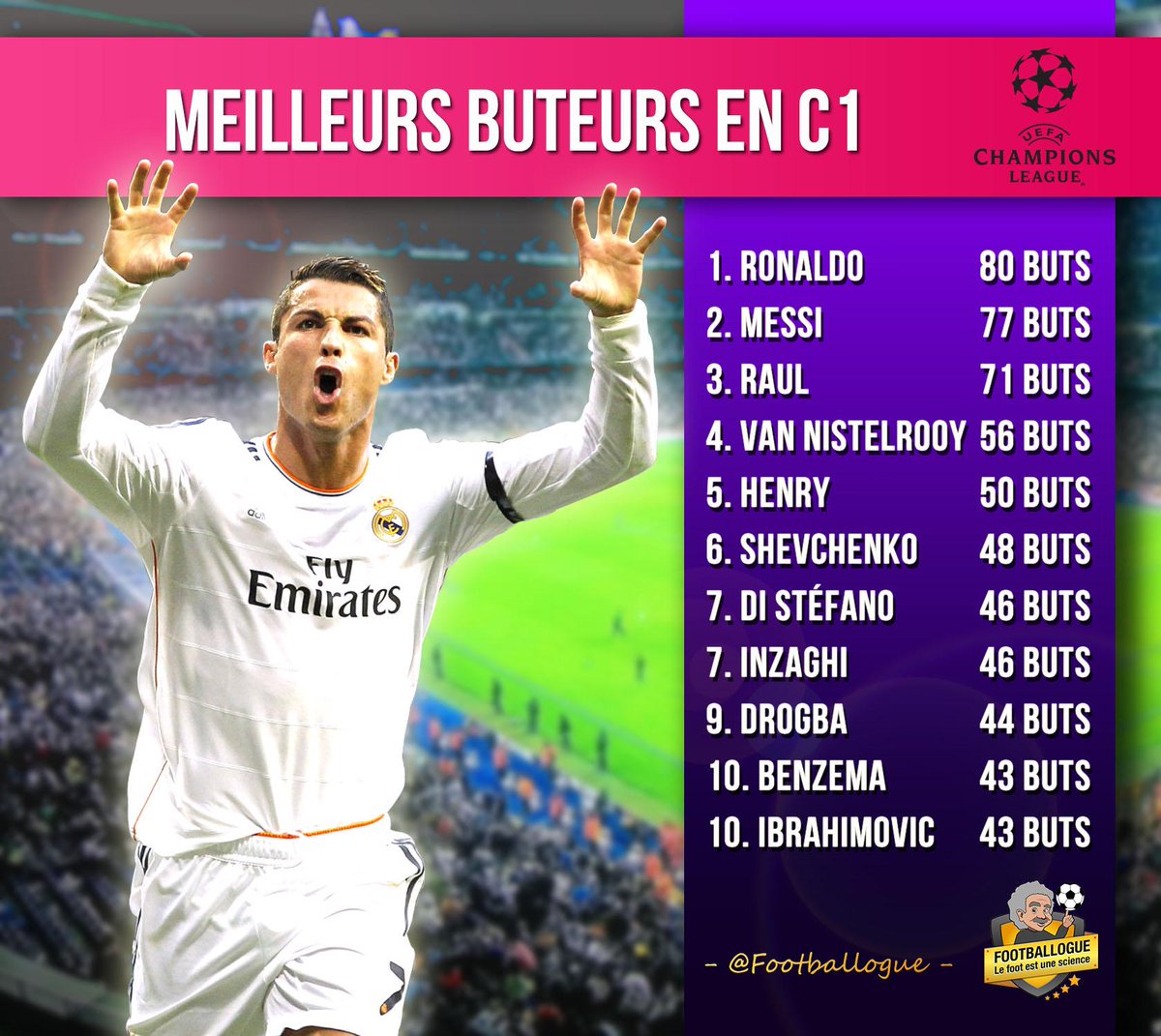 Histoire [LDC] Le classement des meilleurs buteurs de l'Histoire de