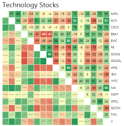 richielionell's tweet photo. -81% -ve correlation of stock prices @google vs @eBay https://t.co/2QgFFhHBBQ via @Gramener #investments http://t.co/05kHaxbfm8