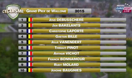TeamCOFIDIS's tweet photo. #GPW2015 2 coureurs dans le Top 10 avec @LAPORTEChristop 3ème et @Rudymolard 9ème ! http://t.co/mJxuvRSjlu