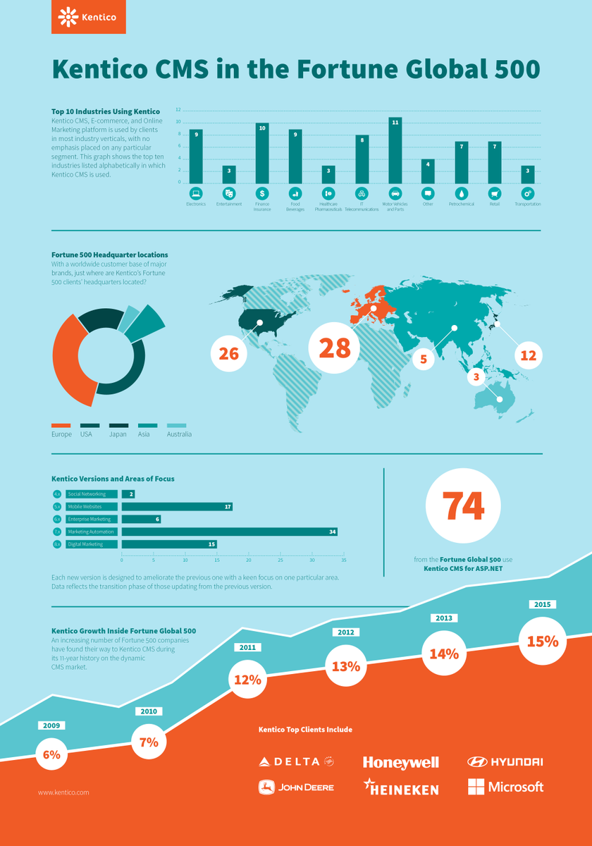 Kentico tweet picture