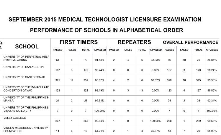 AskOMTI's tweet photo. UST MEDICAL TECHNOLOGY EXCELLENCE 
95.87% (first takers)
95.36% (Over-all passing rate) 
329/345
3 TOPNOTCHERS http://t.co/RhpMUvcrvs