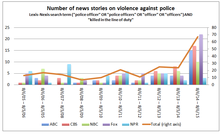 Data on patterns in #violence against #police &amp; #media reports of such violence <a href="/socimages/">SocImages</a> thesocietypages.org/socimages/2015…