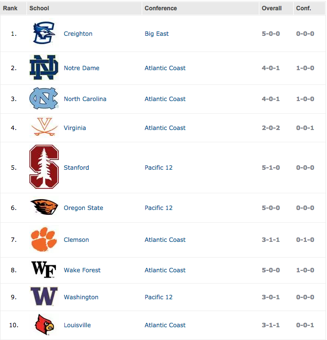 TopDrawerSoccer's tweet photo. The DI Men's Top 25 Rankings are out!

Meet this week's Top 10: http://t.co/WxXtTgypy5 http://t.co/JJnheKTpig