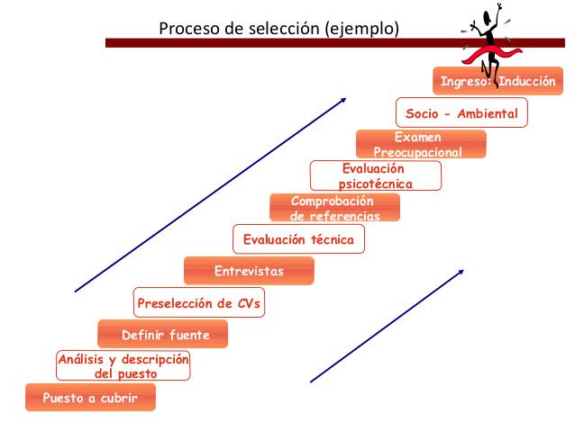 Juliieth_g's tweet photo. @decanopostgrado Comparto imagen sobre el proceso de selección de personal y tecnicas de admision #GTHFESC http://t.co/nnEtbZMNf2