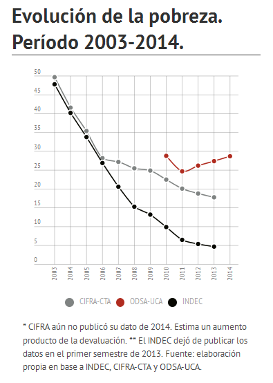 Chequeado's tweet photo. Así evolucionó la pobreza en Argentina según el INDEC, CIFRA y la UCA, desde 2003 a 2014. http://t.co/ZU9djQ7jDk http://t.co/LOY6kGaAaP