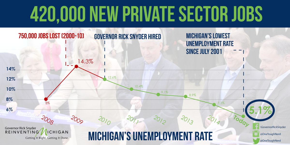 onetoughnerd's tweet photo. GOOD NEWS! Our unemployment rate fell to 5.1%—its lowest point since July 2001 #ComebackState http://t.co/KonHj9hP5E http://t.co/n4VH8QZCxO