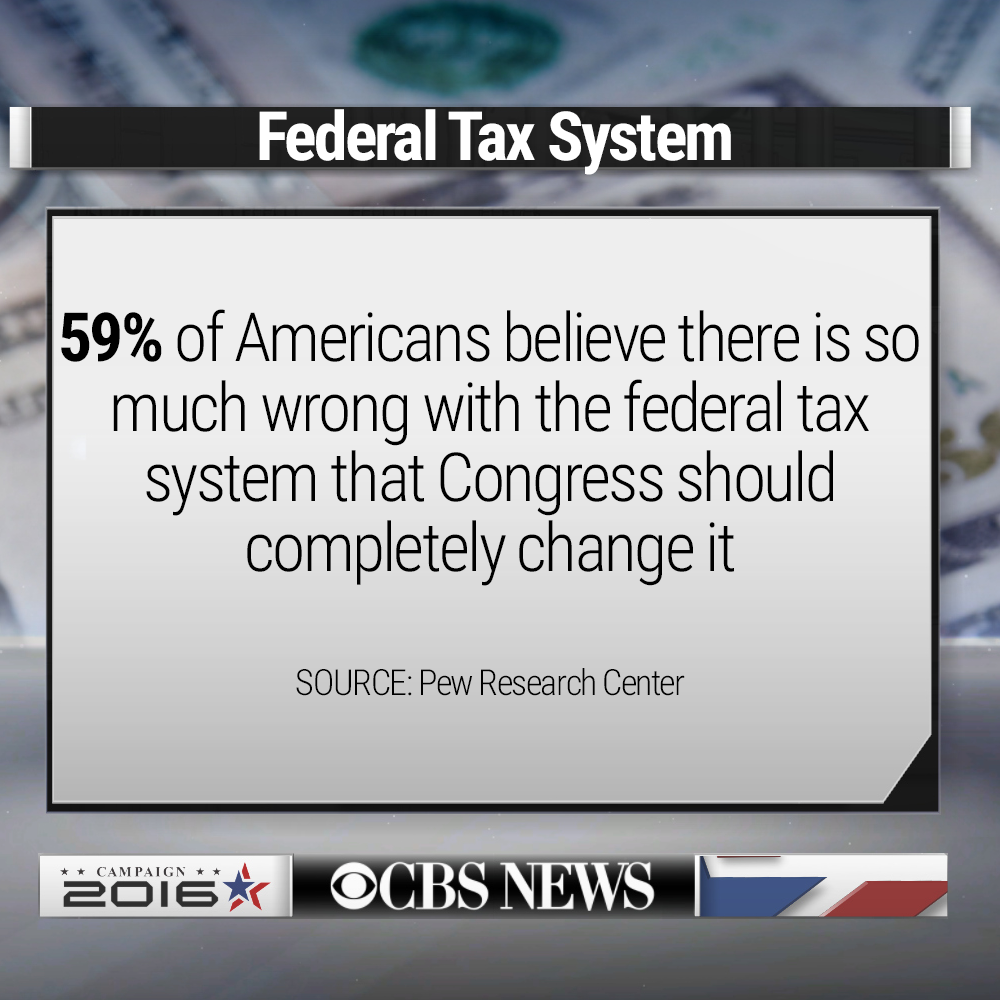 CBSPolitics's tweet photo. Is there something wrong with the federal tax system? Most Americans think there is: http://t.co/renRKndzaj