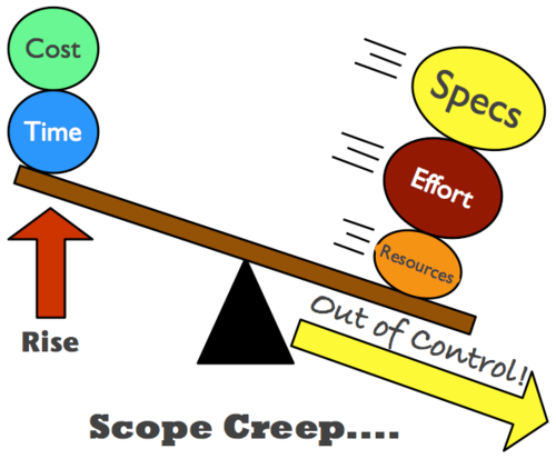 AgileAlliance's tweet photo. How to deal with scope creep in #agile http://t.co/7pOxIqIhlT #pmot http://t.co/FKYquYbEu0