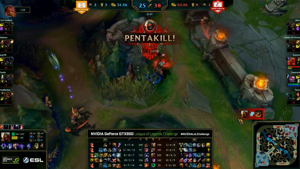 ESLspain's tweet photo. Y @KuentinLoL se marca un PENTAKILL con Zed. ¿El Faker español? #NVIDIALoLChallenge http://t.co/MbaeWItRmd