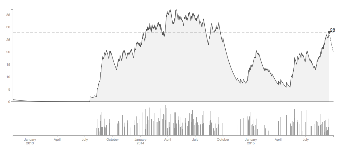 Norwegian-English translation : kurve : Dictionary