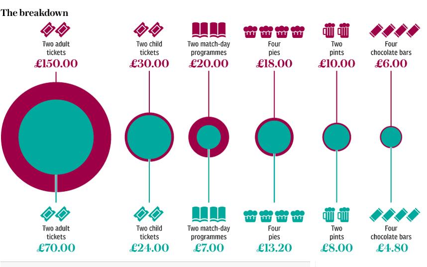TelegraphRugby's tweet photo. The hidden price hikes that shame #RWC stadiums - exclusive special report by @ben_rumsby 
http://t.co/ZXXVx9dce8 http://t.co/c01IAvB4ZI