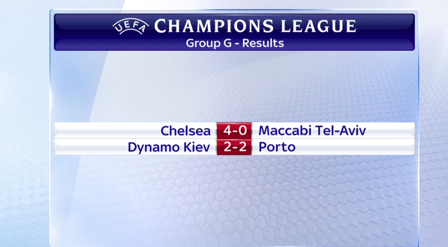 SkySportsPL's tweet photo. Mixed fortunes for the English clubs in the #UCL tonight. Here are all the full-times. http://t.co/Iw5jeqOmVU