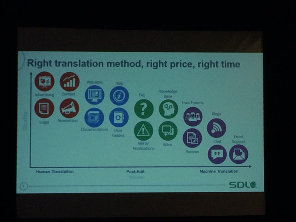 silviavary's tweet image. Interesting discussion on MT: right translation method for each content type graph #SDLCSS