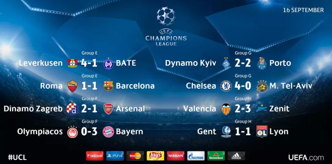 iNotiFutbol's tweet photo. Resultados de la primera jornada de la #UCL http://t.co/HAykG3gbKR