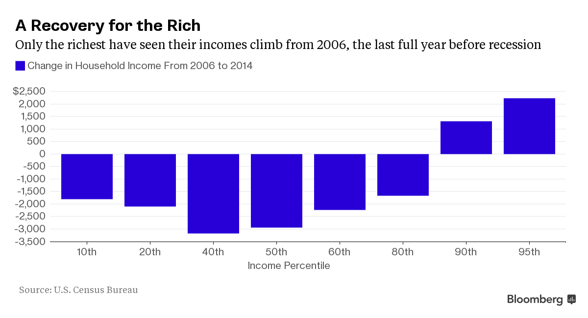 business's tweet photo. Only those whose incomes were already high to begin with have seen improvement since 2006 http://t.co/nvMkAW8xxj http://t.co/Hzrasa04f6