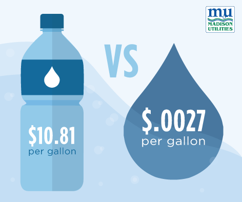 Affordability is important to us.  A gallon of water through Madison Utilities costs just $.0027.