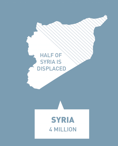 FACT: Half of Syria’s population has been displaced by violence and war: unrefugees.org/2015/07/total-… #GOPDebate