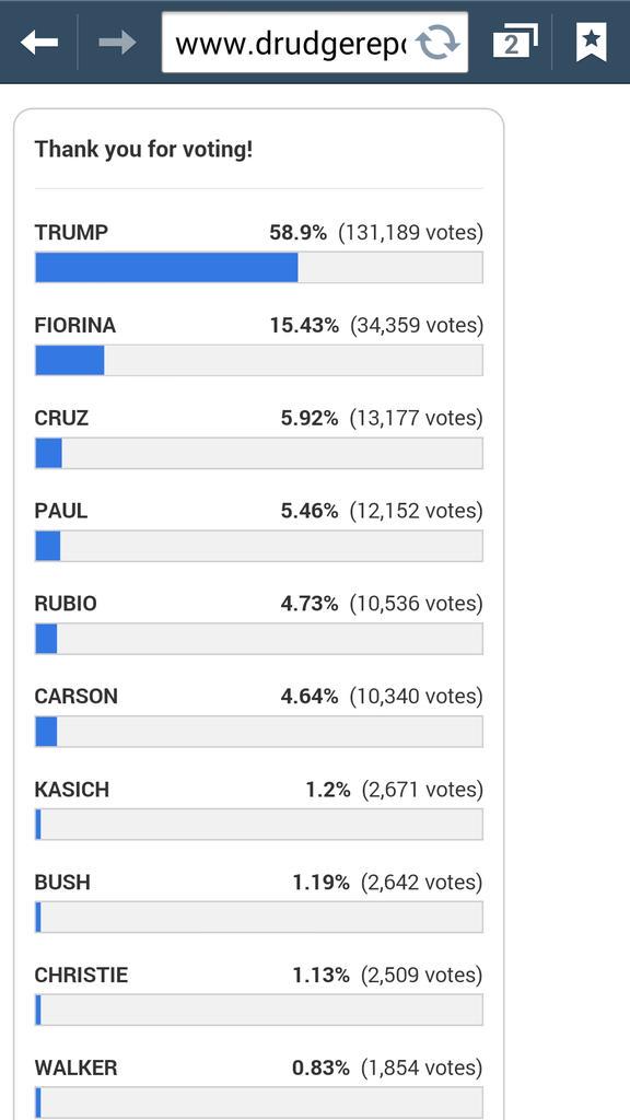 Drudge poll: 59% say Donald Trump won debate