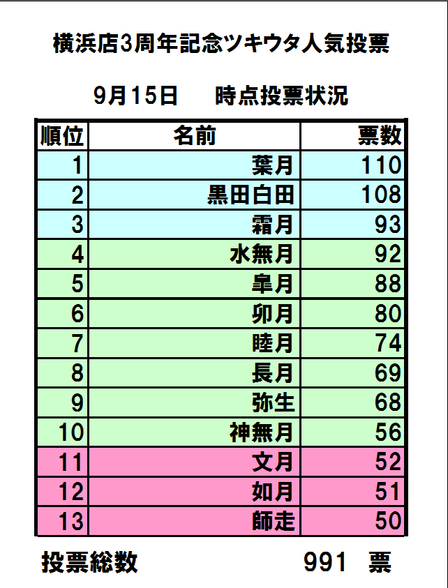 らしんばん横浜店 毎日11時 時まで営業中 Na Twitteru らしんばん横浜店 さて 昨日のツキウタ 総選挙の答えです が 遂に今までトップを守っていた黒田白田を追い抜き葉月陽君トップに Genau Genau そしてその後ろも遂に順位が逆転 霜月隼くんが笑顔で