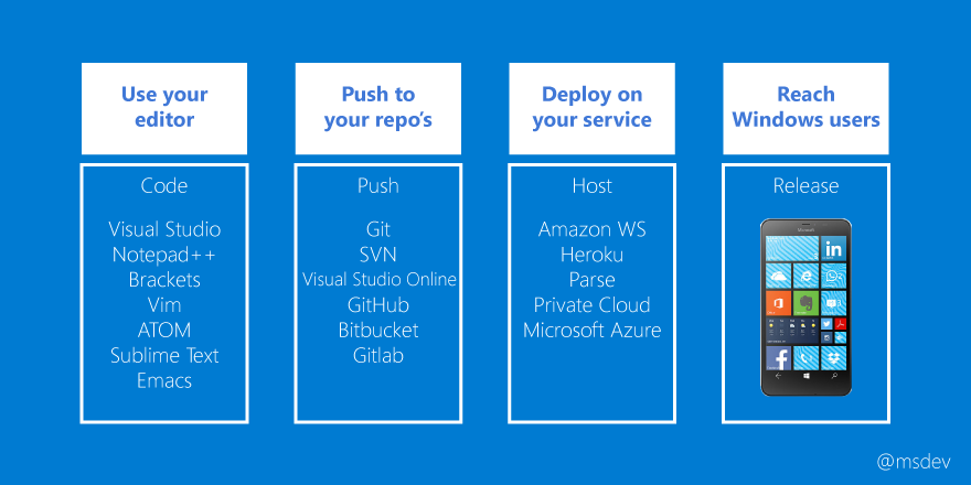 msdev's tweet photo. How are we embracing "the way of the web?" Here's #ProjectWestminster in a nutshell: http://t.co/qW5bg8vOV5 #webdev http://t.co/wVvTfBIQd8