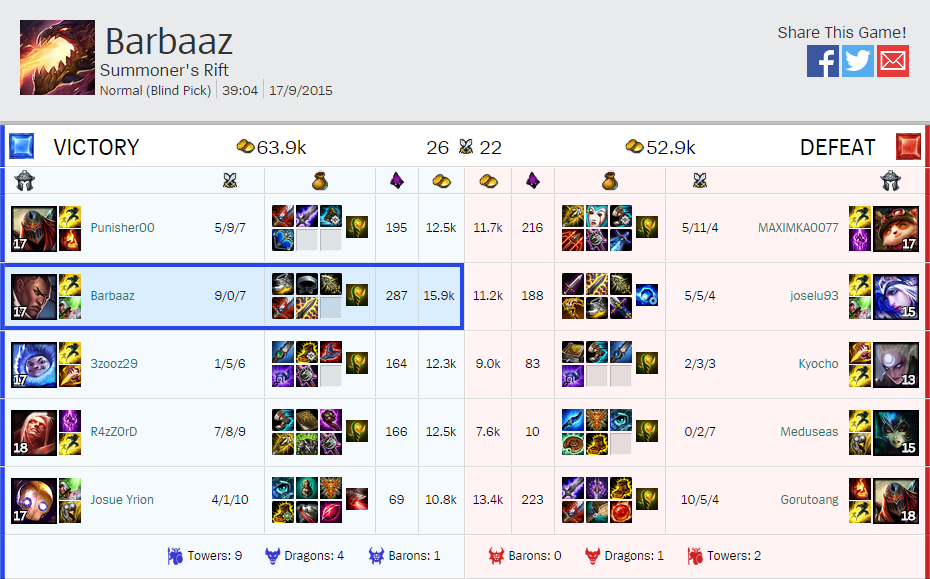 _ccarneiro_'s tweet photo. Finally getting better as an adc. Training on bots did pay off after all. #LeagueOfLegends #ADC #PROJECTLucian http://t.co/ECF6Q2UgOm
